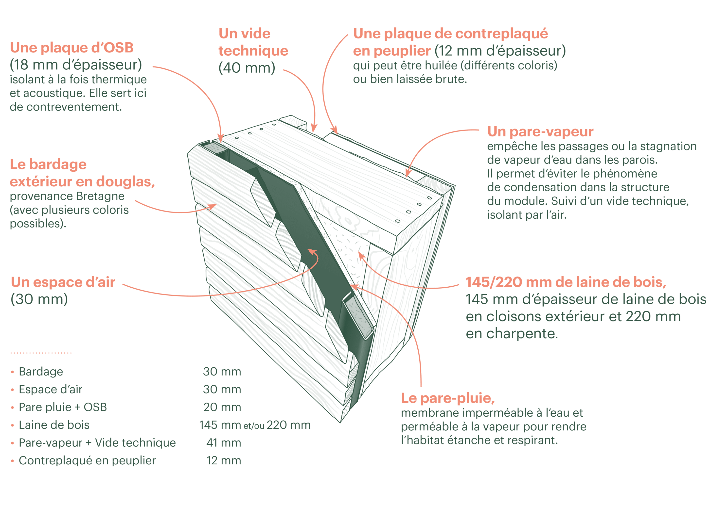 schéma technique de la structure d'un p'tit nid